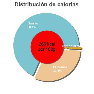 Distribución de calorías por grasa, proteína y carbohidratos para el producto Tuna steak Nixe 