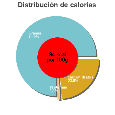 Distribución de calorías por grasa, proteína y carbohidratos para el producto Hafer creme cuisine DmBio 200ml