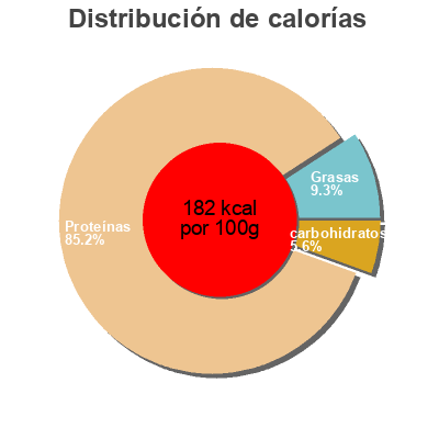 Distribución de calorías por grasa, proteína y carbohidratos para el producto Multi-mineral  