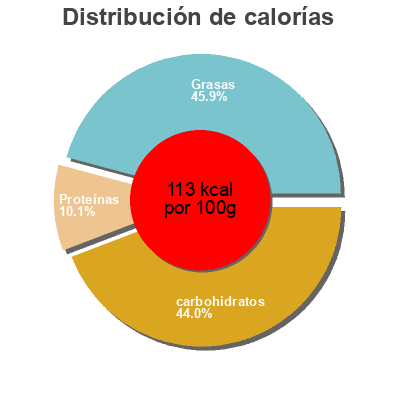 Distribución de calorías por grasa, proteína y carbohidratos para el producto Gemüse pfanne dm Bio 250 g