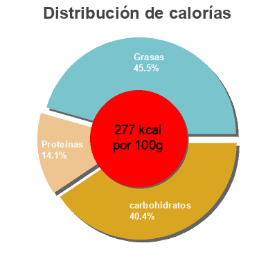 Distribución de calorías por grasa, proteína y carbohidratos para el producto Quiche lorraine  