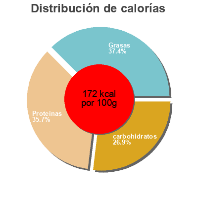 Distribución de calorías por grasa, proteína y carbohidratos para el producto Cordon bleu de poulet "Royal" Eismann 1000 g