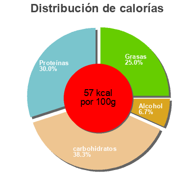 Distribución de calorías por grasa, proteína y carbohidratos para el producto Gulasch-Suppe la finesse, Aldi Süd 400 ml