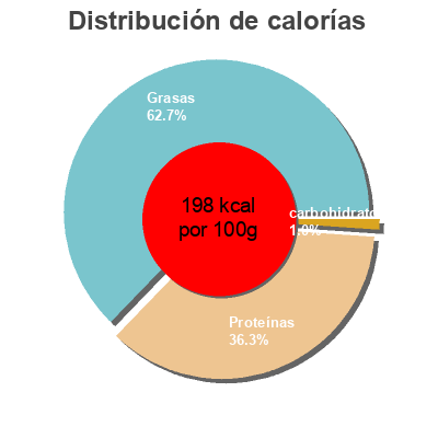 Distribución de calorías por grasa, proteína y carbohidratos para el producto Räucherlachs bio 100 g