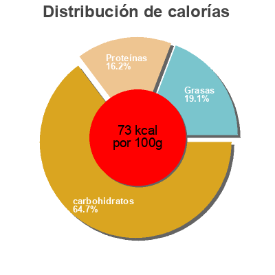 Distribución de calorías por grasa, proteína y carbohidratos para el producto Sonnenmais King's Crown 285g