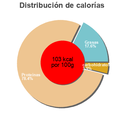 Distribución de calorías por grasa, proteína y carbohidratos para el producto Koch Hinterschinken, Sauels  200 g