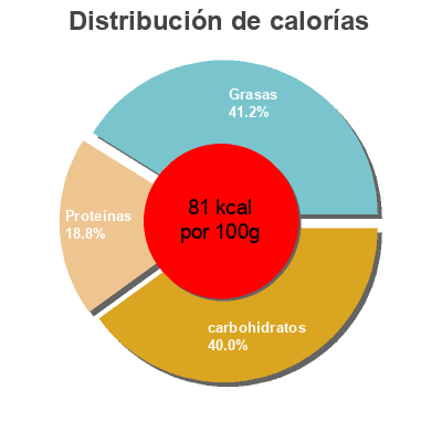 Distribución de calorías por grasa, proteína y carbohidratos para el producto Schoko-Drink Milfina 0.5 L