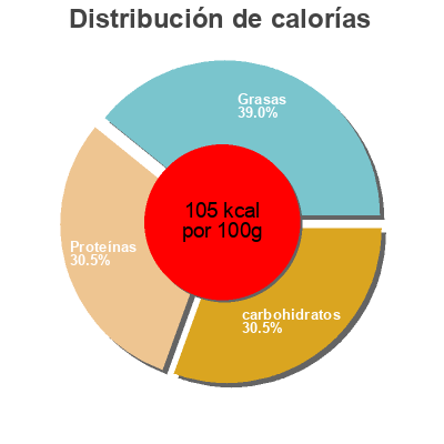 Distribución de calorías por grasa, proteína y carbohidratos para el producto Hähnchen Mediterran Primana 