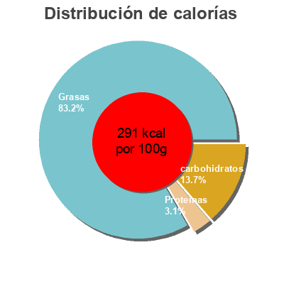 Distribución de calorías por grasa, proteína y carbohidratos para el producto Sahne Meerrettich Kim,  Delikato 185g