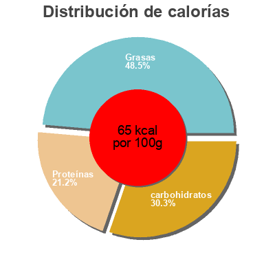 Distribución de calorías por grasa, proteína y carbohidratos para el producto Weidemilch 3,5% Aldi Fair und Gut 1 l