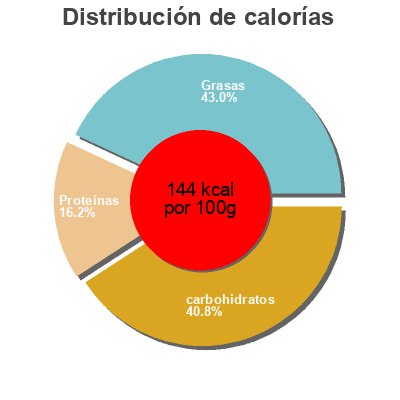 Distribución de calorías por grasa, proteína y carbohidratos para el producto Mac&Cheese Snack Time 