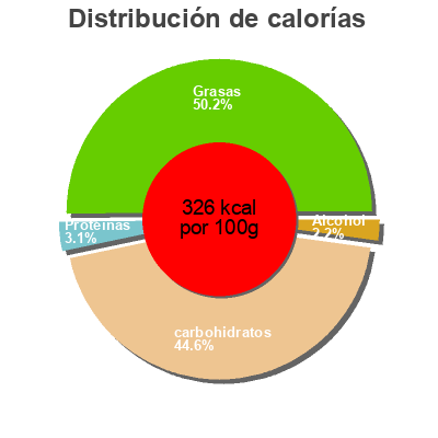 Distribución de calorías por grasa, proteína y carbohidratos para el producto Apfel-Karamell-Zimt Dessert Gourmet, Verbau 60 g