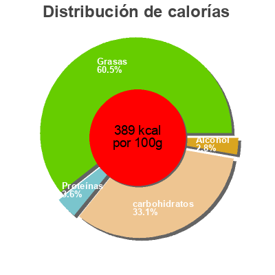 Distribución de calorías por grasa, proteína y carbohidratos para el producto Praliné Dessert Gourmet, Verbau 60g
