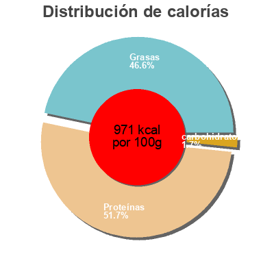 Distribución de calorías por grasa, proteína y carbohidratos para el producto Jamon Serano Gran Reserva Jamon Serrano 80 g