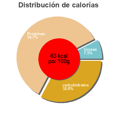 Distribución de calorías por grasa, proteína y carbohidratos para el producto High Protein Drink Crane 