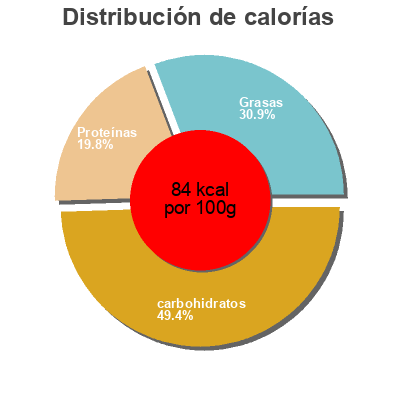 Distribución de calorías por grasa, proteína y carbohidratos para el producto Squiggly Spaghetti Hipp 
