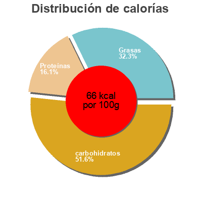 Distribución de calorías por grasa, proteína y carbohidratos para el producto Ratatouille Bœuf Aromates Hipp 250 g