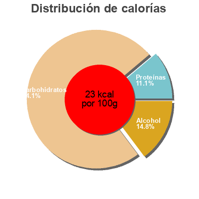 Distribución de calorías por grasa, proteína y carbohidratos para el producto Paulaner Hefe weißbier Alkoholfrei Paulaner 50 cl e
