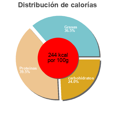 Distribución de calorías por grasa, proteína y carbohidratos para el producto Eiweiss Brot Harry 500 g