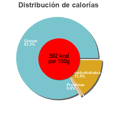 Distribución de calorías por grasa, proteína y carbohidratos para el producto Kühne Knoblauchsauce Knoblauch Sauce 250 ml