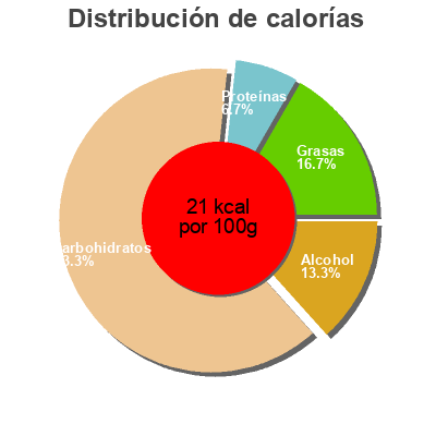 Distribución de calorías por grasa, proteína y carbohidratos para el producto  Mönchshof 