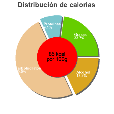 Distribución de calorías por grasa, proteína y carbohidratos para el producto Kapuziner Weißbier alkoholfrei Kulmbacher Kapuziner 0,5 l