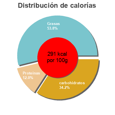 Distribución de calorías por grasa, proteína y carbohidratos para el producto Hot dog Mcennedy 
