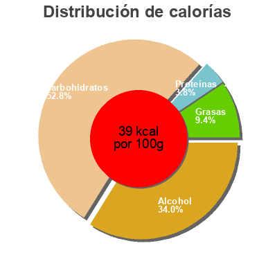 Distribución de calorías por grasa, proteína y carbohidratos para el producto Radler Naturtrüb Schulten Bräu 0,5l