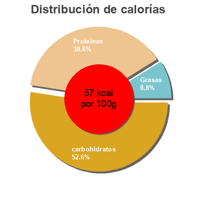Distribución de calorías por grasa, proteína y carbohidratos para el producto Light greek style coconut & vanilla yogurt brooklea 450g