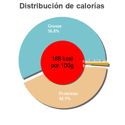 Distribución de calorías por grasa, proteína y carbohidratos para el producto 2 Scottish salmon fillets  240g