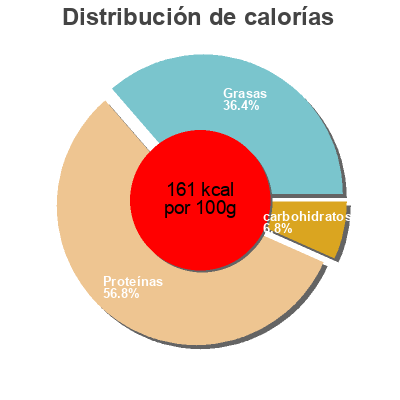 Distribución de calorías por grasa, proteína y carbohidratos para el producto Applewood smoked ham Aldi,  Specially Selected 120 g