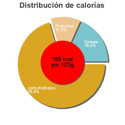 Distribución de calorías por grasa, proteína y carbohidratos para el producto Porridge Oat Everyday essentials, Aldi 1kg