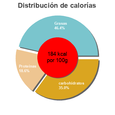 Distribución de calorías por grasa, proteína y carbohidratos para el producto Melt in the middle cod fishcakes Specially Selected 290 g