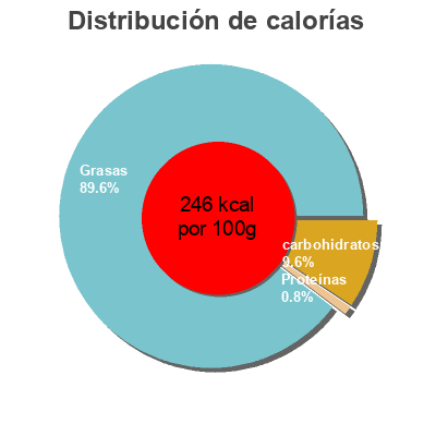 Distribución de calorías por grasa, proteína y carbohidratos para el producto Light mayonnaise Bramwells 