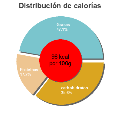 Distribución de calorías por grasa, proteína y carbohidratos para el producto Jafrezi cooking sauce  
