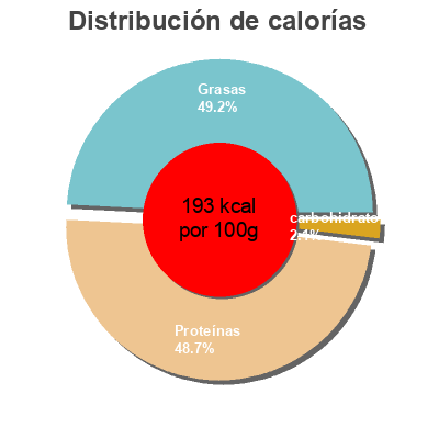 Distribución de calorías por grasa, proteína y carbohidratos para el producto Sea Bass fillets The Fishmonger 180g