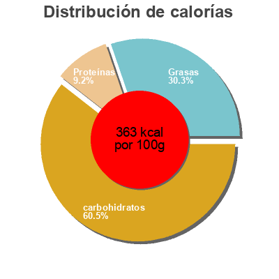 Distribución de calorías por grasa, proteína y carbohidratos para el producto 8 Chocolate Chip Brioche Rolls Aldi, Bon Appetit 280 g