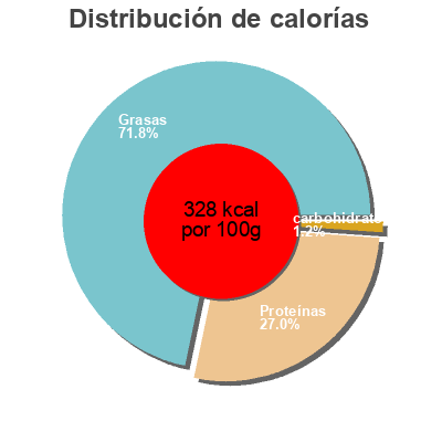 Distribución de calorías por grasa, proteína y carbohidratos para el producto Halloumi Aldi 225 g