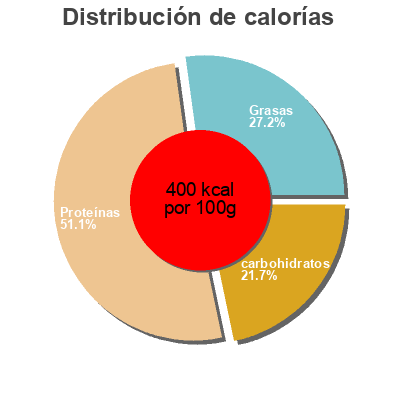 Distribución de calorías por grasa, proteína y carbohidratos para el producto Hemp Seed Protein Powder Oh so Natural 
