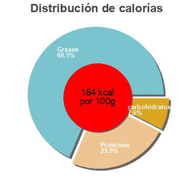 Distribución de calorías por grasa, proteína y carbohidratos para el producto Burgos Natural Roncero 250 g