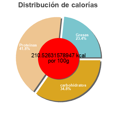 Distribución de calorías por grasa, proteína y carbohidratos para el producto Protein wraps  12 oz