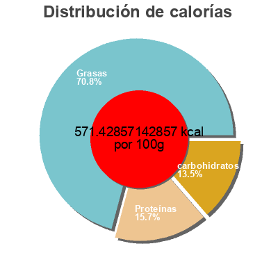 Distribución de calorías por grasa, proteína y carbohidratos para el producto Dry roasted peanuts with sea salt  