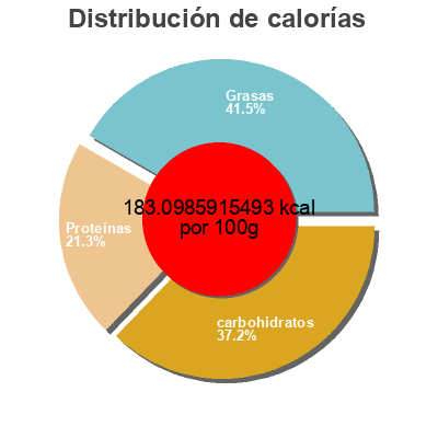 Distribución de calorías por grasa, proteína y carbohidratos para el producto Black bean chipotle burger  