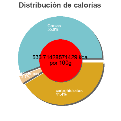 Distribución de calorías por grasa, proteína y carbohidratos para el producto Potato Crips Clancy's 