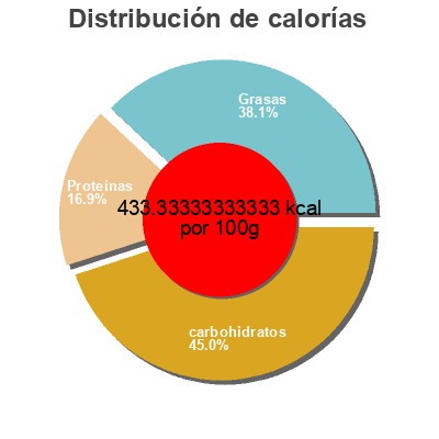 Distribución de calorías por grasa, proteína y carbohidratos para el producto Pumpkin seeds roasted salt  