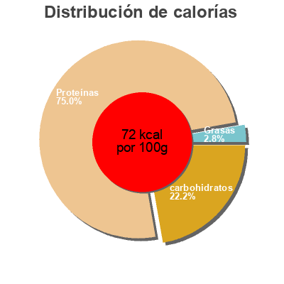 Distribución de calorías por grasa, proteína y carbohidratos para el producto Magertopfen milfina 250g