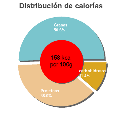 Distribución de calorías por grasa, proteína y carbohidratos para el producto Filet de saumon sauvage à la sauce moutarde Almare Seafood 200g