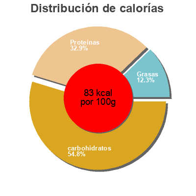 Distribución de calorías por grasa, proteína y carbohidratos para el producto Chili Sin Carne  