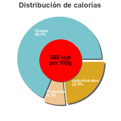 Distribución de calorías por grasa, proteína y carbohidratos para el producto Amandes bio grillées NatureActive Bio 150g