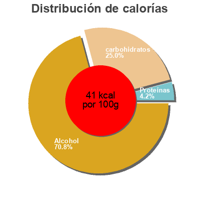Distribución de calorías por grasa, proteína y carbohidratos para el producto Herforder Pils Herforder 330 ml